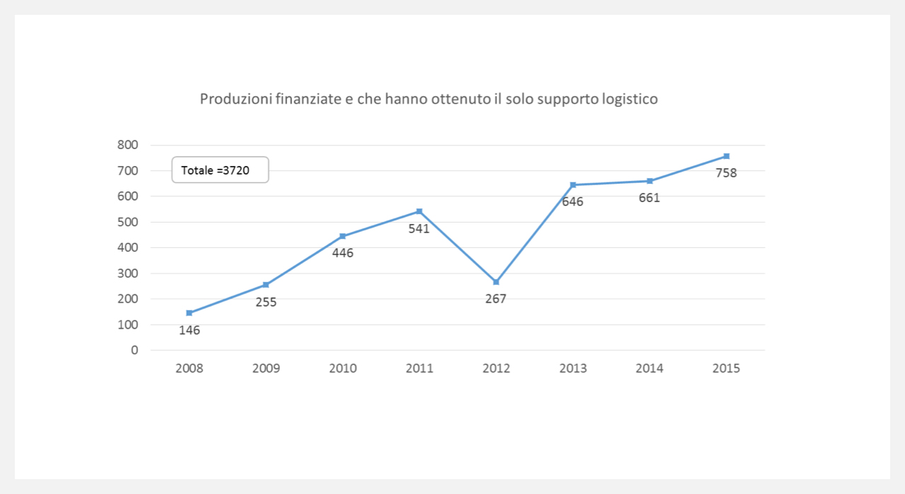 Grafico-Acume-Apulia-Film-Commizion-4